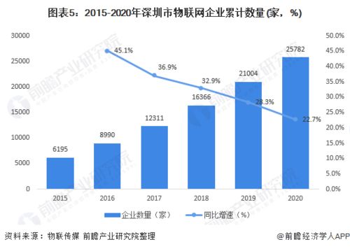 十張圖解讀 2020年深圳市物聯(lián)網(wǎng)企業(yè)發(fā)展現(xiàn)狀與競(jìng)爭(zhēng)格局分析